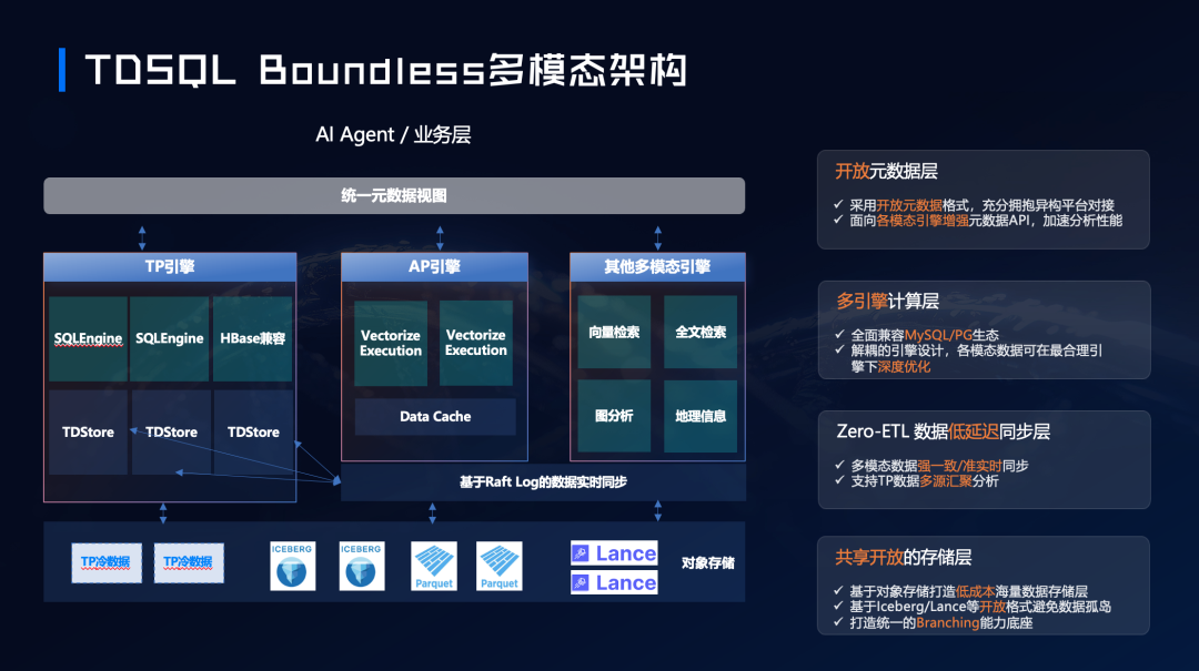 TDSQL Boundless：AI时代的多模态数据库|数据库_新浪财经_新浪网