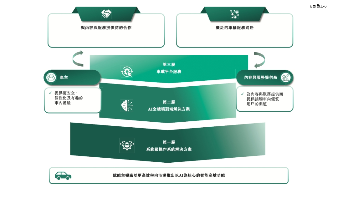 来源:斑马智能招股书