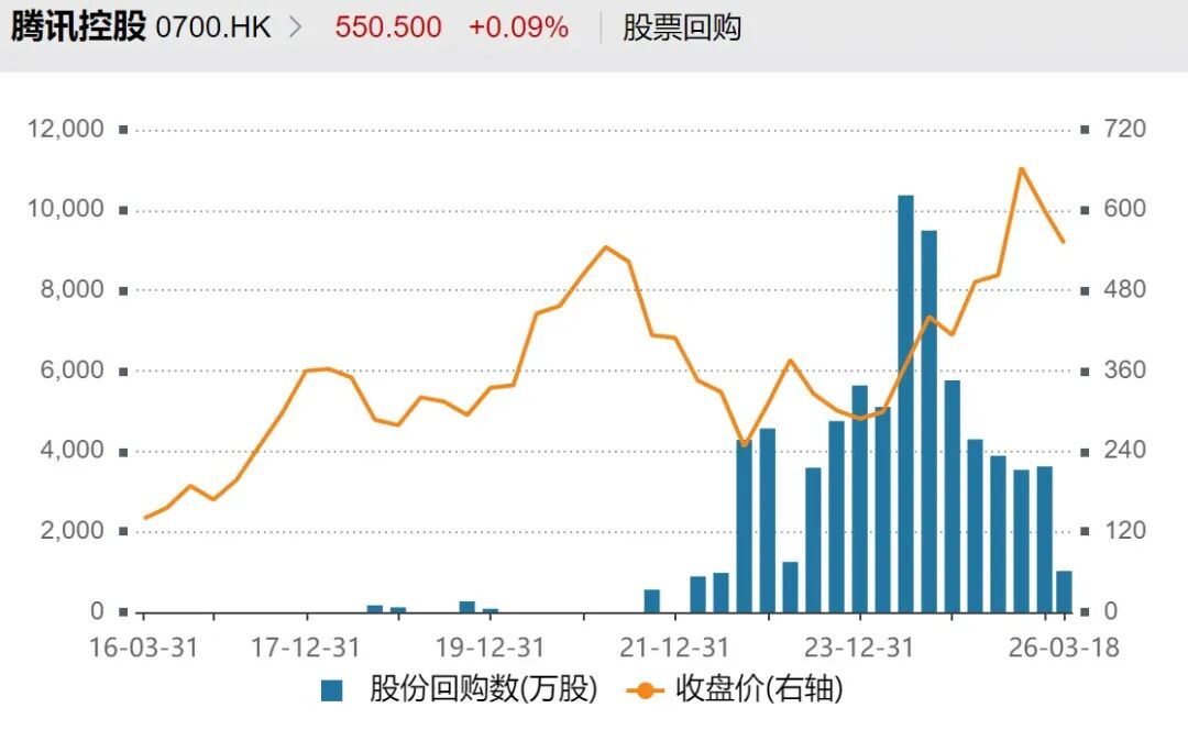 图：腾讯股份回购与股价；资料来源：wind，35氪