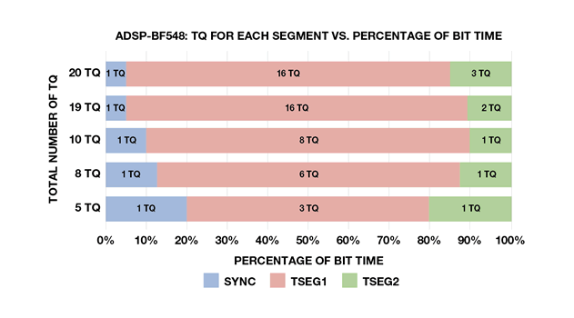 图5. ADSP-BF548的可能TQ总数配置（速率为1 Mbps，最大传播延迟）