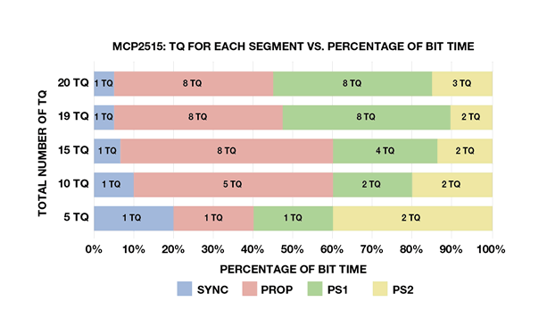 图4. MCP2515的可能TQ总数配置（速率为1 Mbps，最大传播延迟）