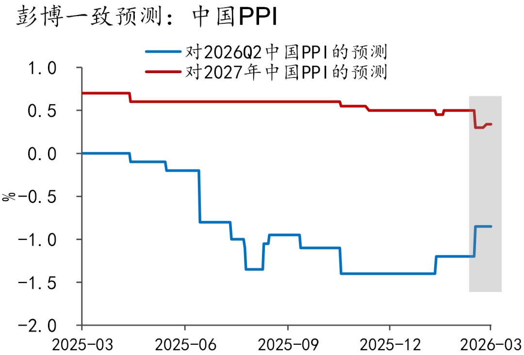 资料来源：Bloomberg、招商银行研究院