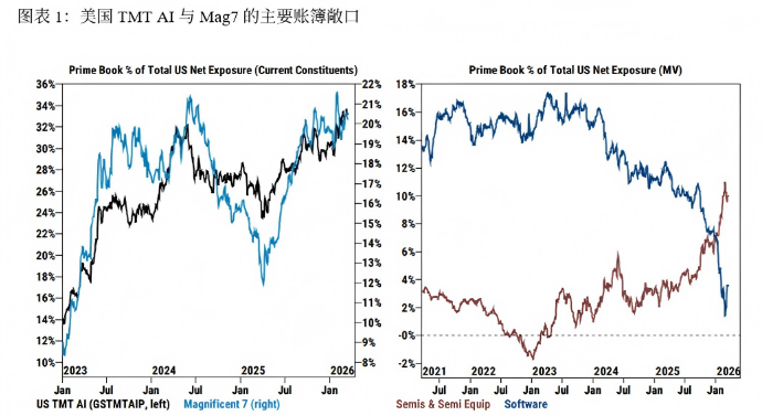 *Prime Book数据：AI/TMT敞口接近历史峰值，Mag7从高位回落但AI整体未降*