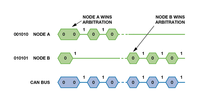 图2. 两个CAN节点之间的仲裁逻辑