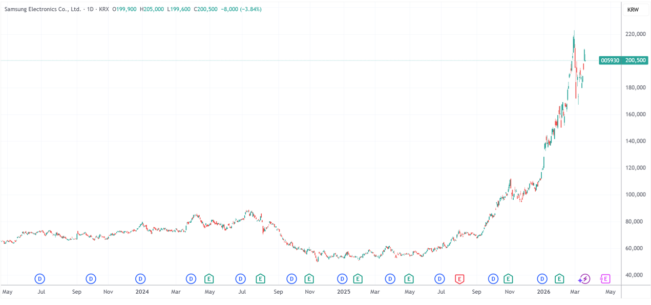（三星电子日线图，来源：TradingView）