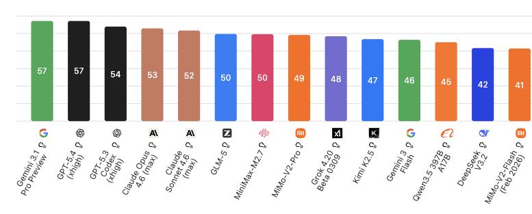 图：主流大模型性能排名；资料来源：Artificial Analysis ，36氪