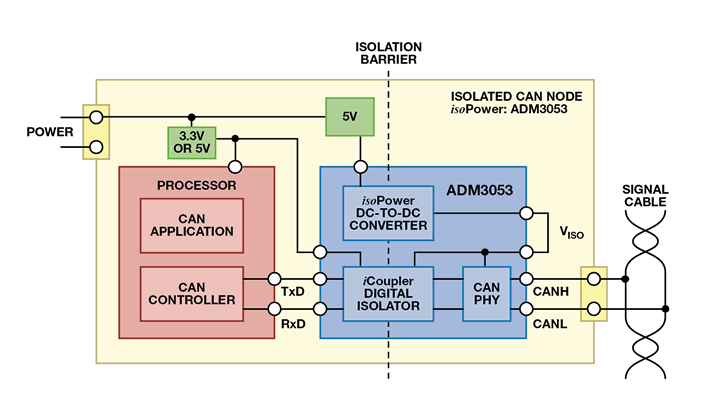 图1. 隔离式CAN节点（ADM3053收发器由isoPower DC-DC供电）