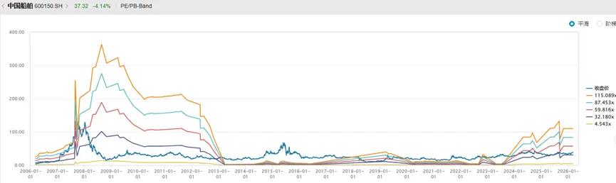 图：近二十年PEband
