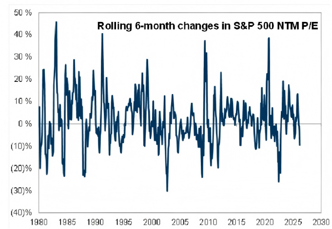 *SPX NTM P/E的6个月滚动变化——当前调整幅度仅为2022年的三分之一*