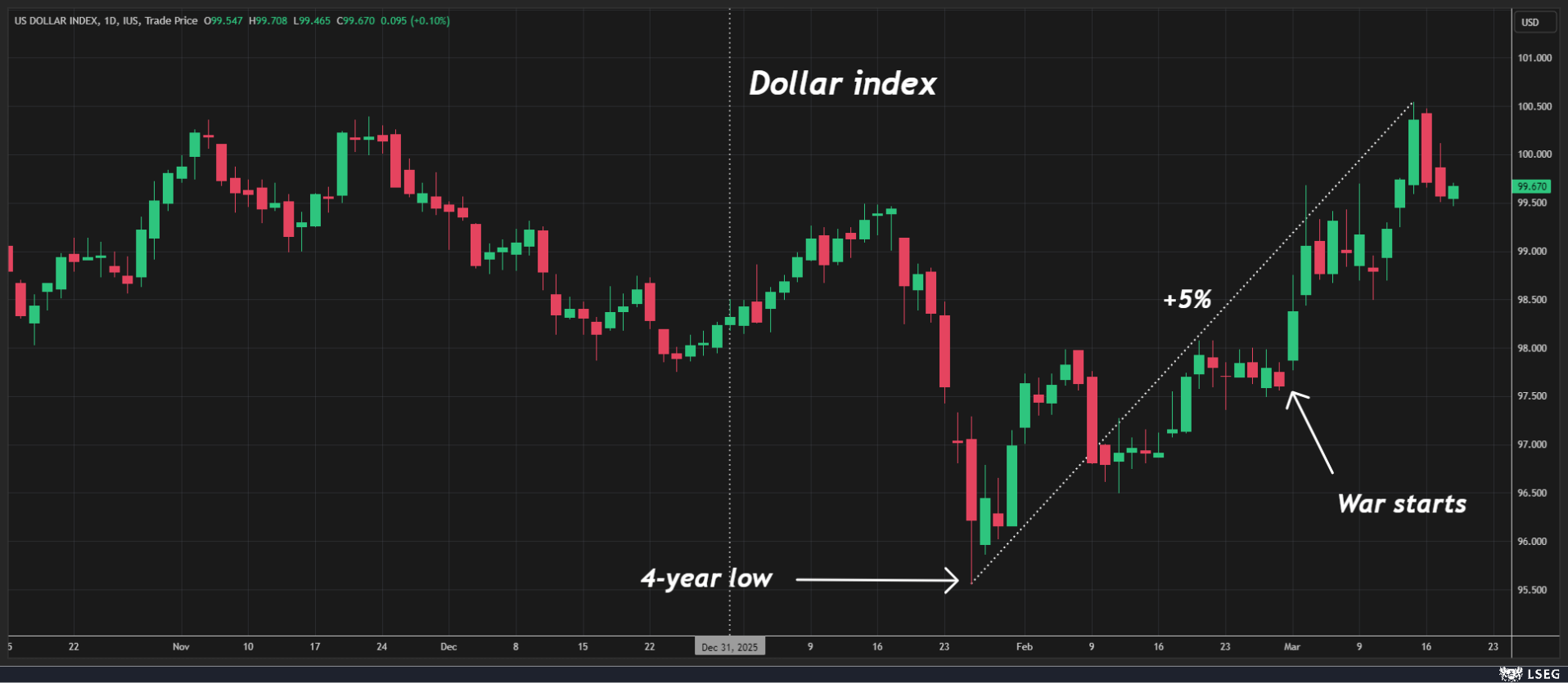 注：好意思元指数走势