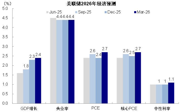 资料来源:美联储,中金公司研究部