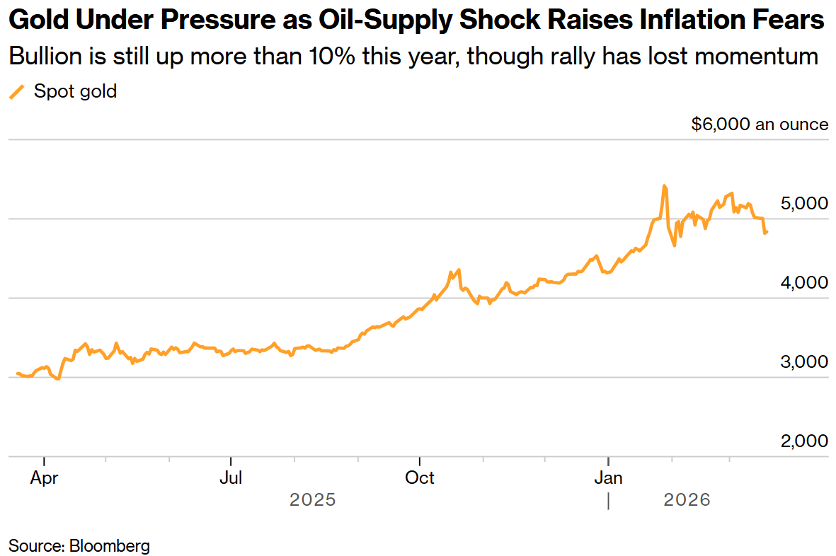 石油供应冲击加剧通胀担忧，黄金承压