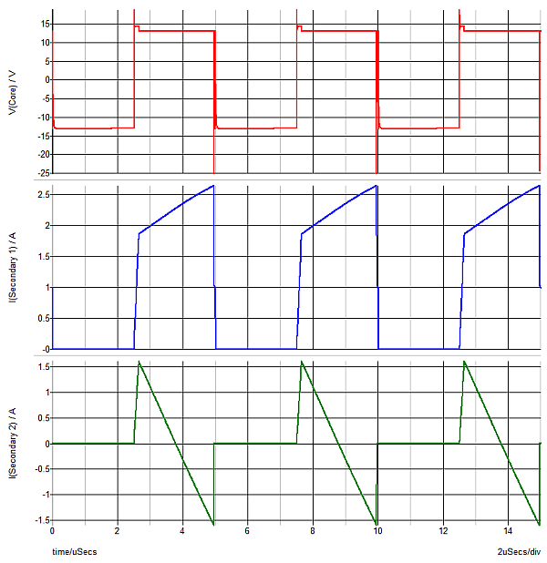 图 4 将二极管替换为同步整流器会强制电流在两个次级绕组中流动，并消除来自基座电压的峰值充电。