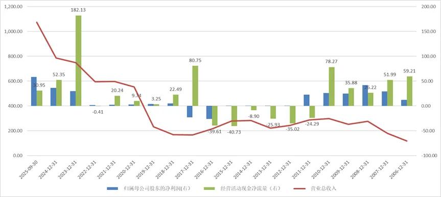 图:近20年收入、利润及经营性净现金流，单位：亿元