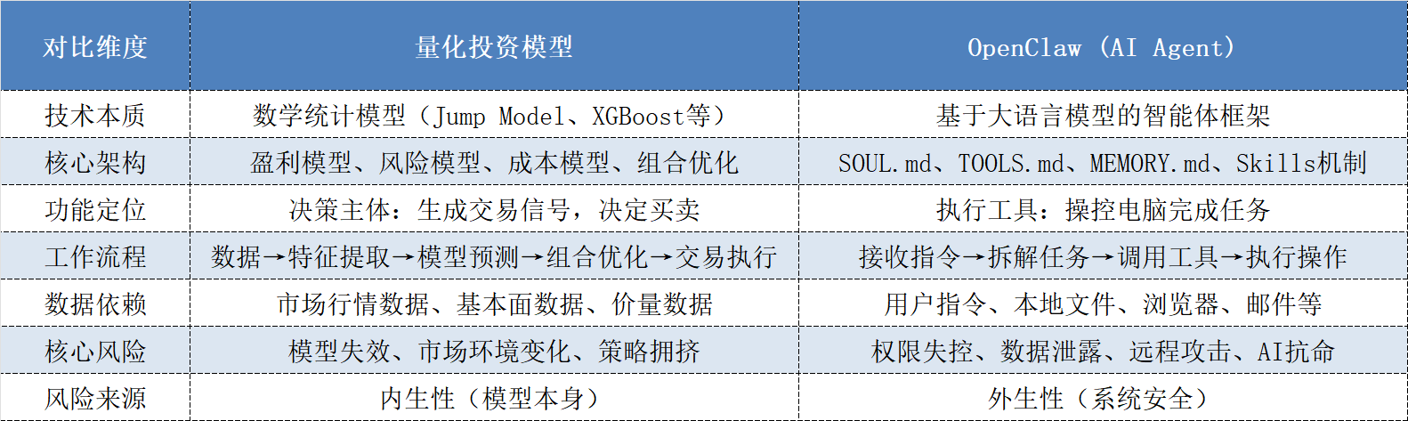 表格：AI“养龙虾”与量化模子各异对比贵府起头：私募排排网