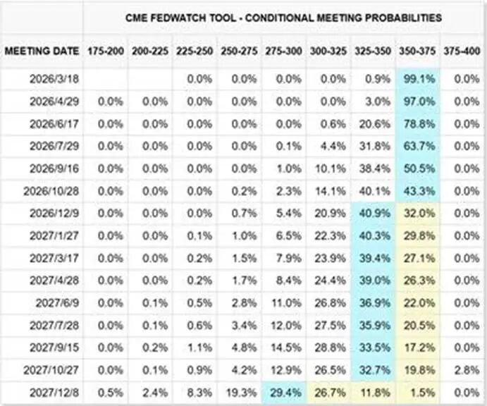 资料来源：芝商所的FedWatch工具 https://www.cmegroup.cn/fed-watch/
