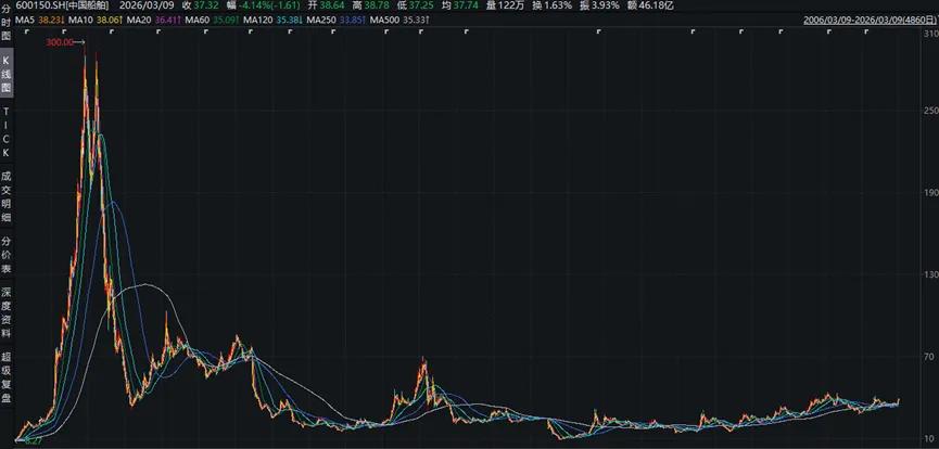 图：股价较20年前打骨折，不复权；单位：元