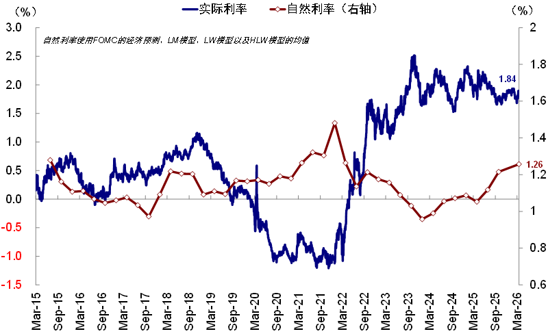 资料来源:美联储,纽约联储,Bloomberg,中金公司研究部