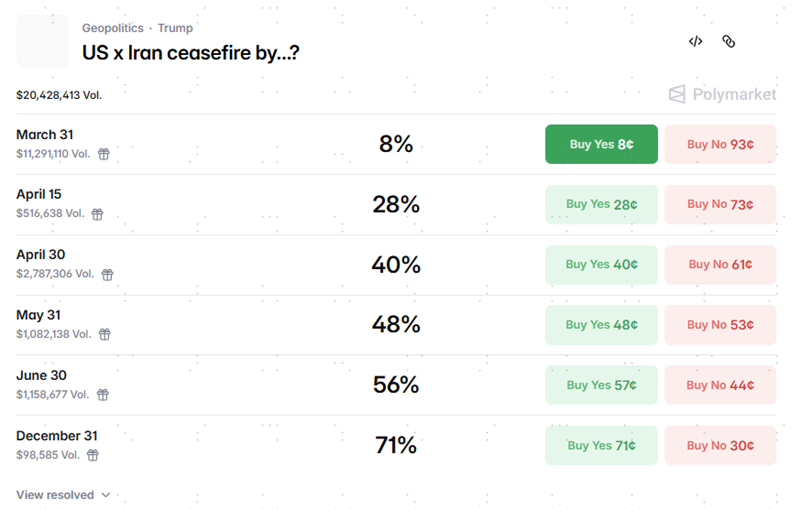 资料来源:Polymarket,中金公司研究部
