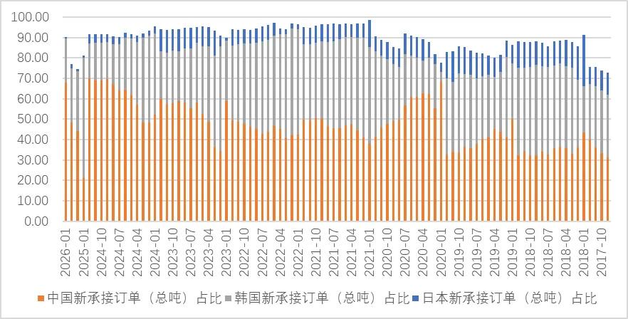 图：中韩日三国新接承船舶订单（修正总吨）在全球中的占比，据来自wind
