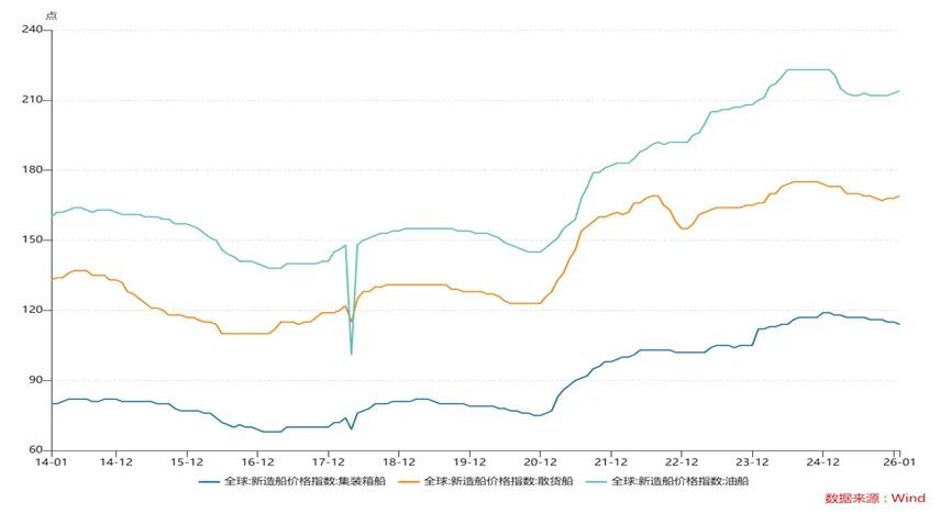 图：全球新造船价格指数——以散货船、集装箱船及油船为例