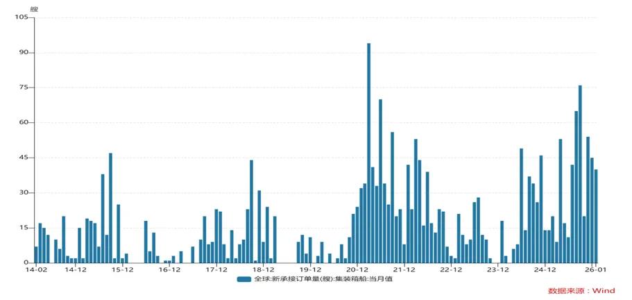 图：全球新承接订单情况
