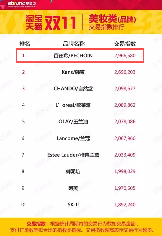 图：2015年天猫双十一美妆品牌榜