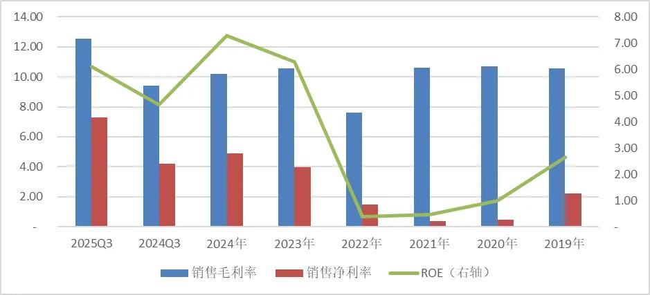 图：销售毛利率、净利率、ROE，单位：%