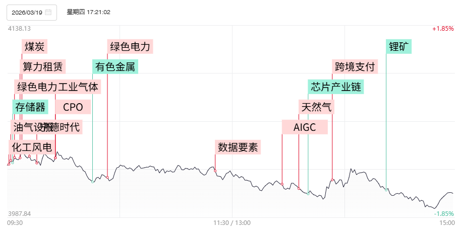 【焦点复盘】沪指弱势探底逼近半年线，资金逆势热捧传统能源，算力租赁概念活跃不减_新浪财经_新浪网