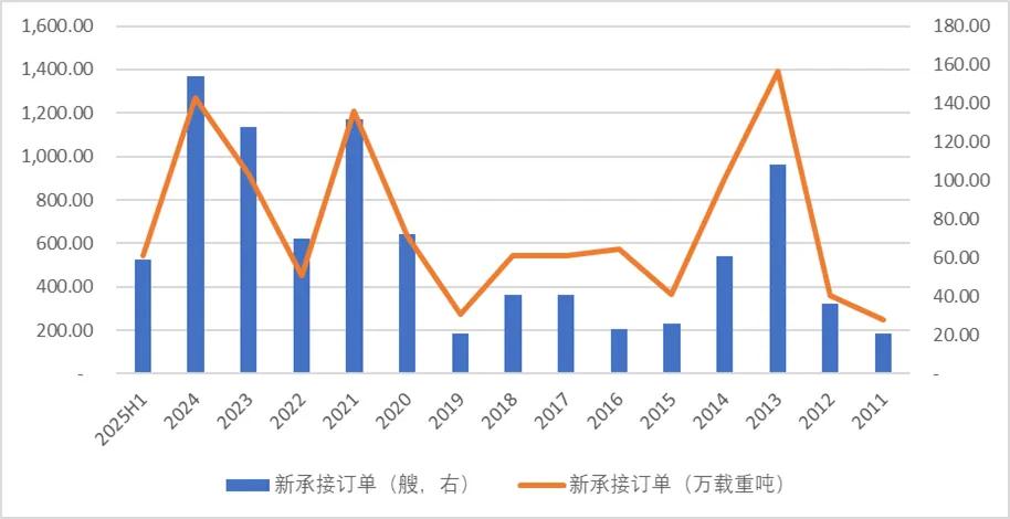 图：2010年至今新承接订单量情况