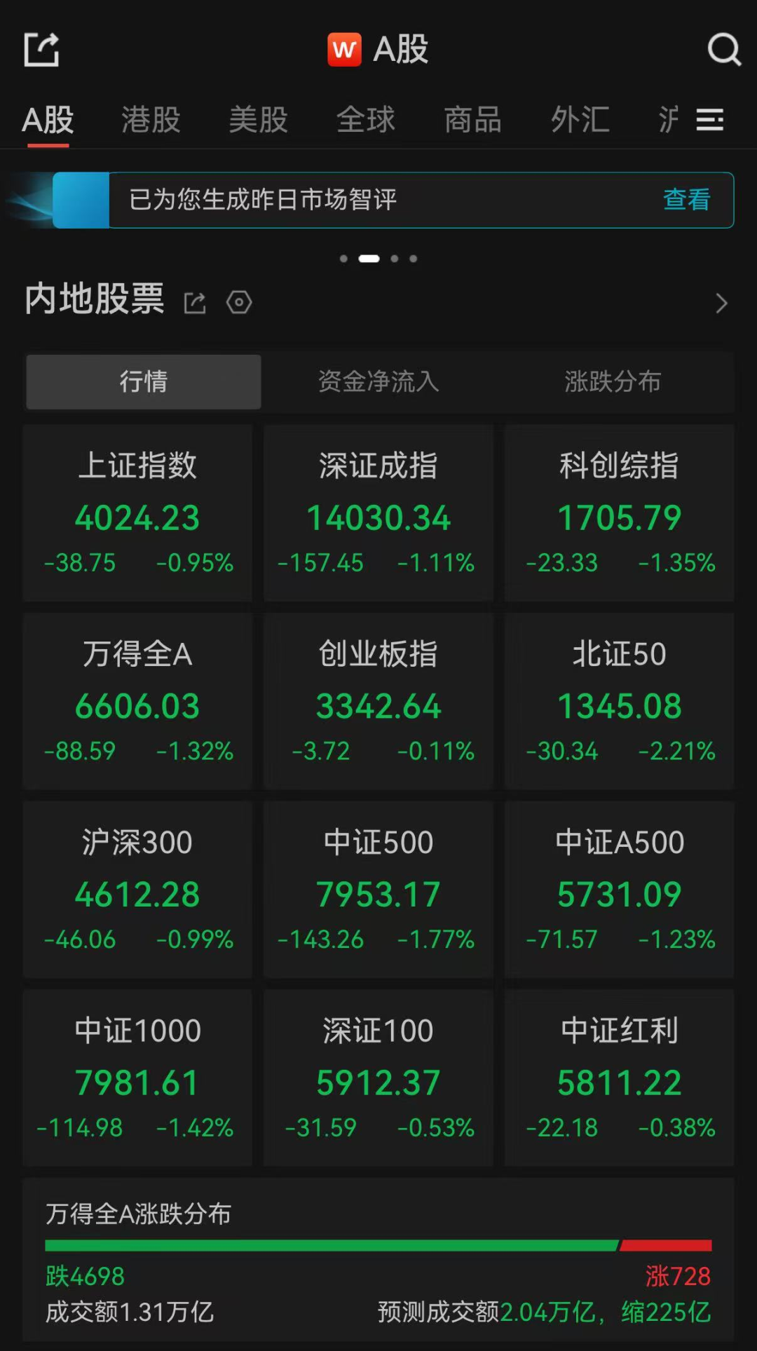 A股午评：三大指数集体收跌，近4700只个股飘绿|A股_新浪财经_新浪网