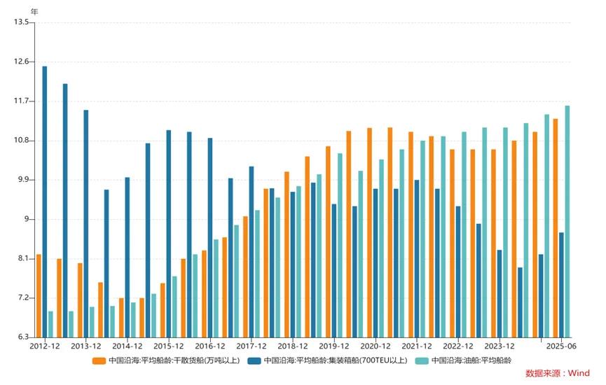 图：以中国沿海为例，干散货船及油船平均船龄分别为11.3、11.6年