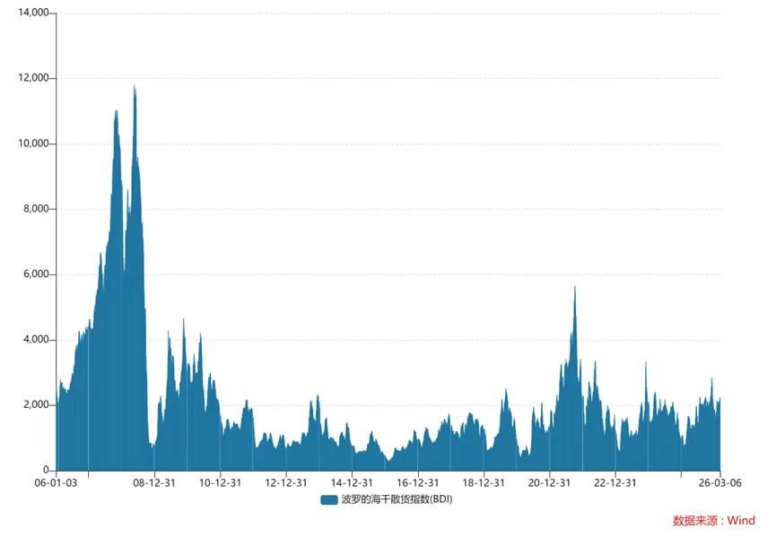 图：近二十年BDI指数经历了剧烈的周期调整