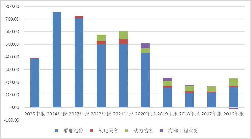 图：公司营业收入结构以船舶造修为主，单位：亿元