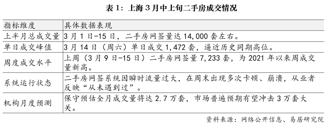 上海3月份二手房交易分析|网签_新浪财经_新浪网