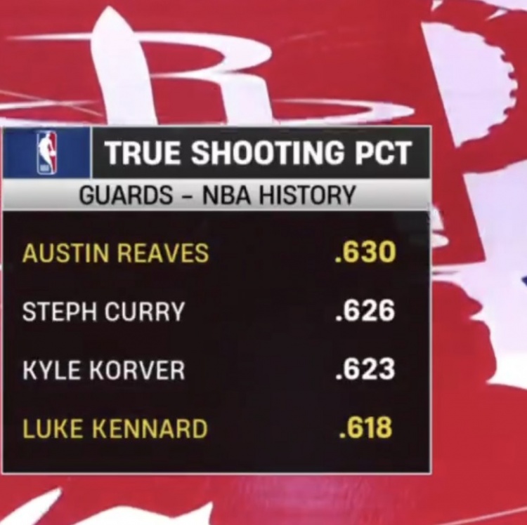 里夫斯生涯真实命中率63% 后卫历史最高 库里62.6%第2 肯纳德第4