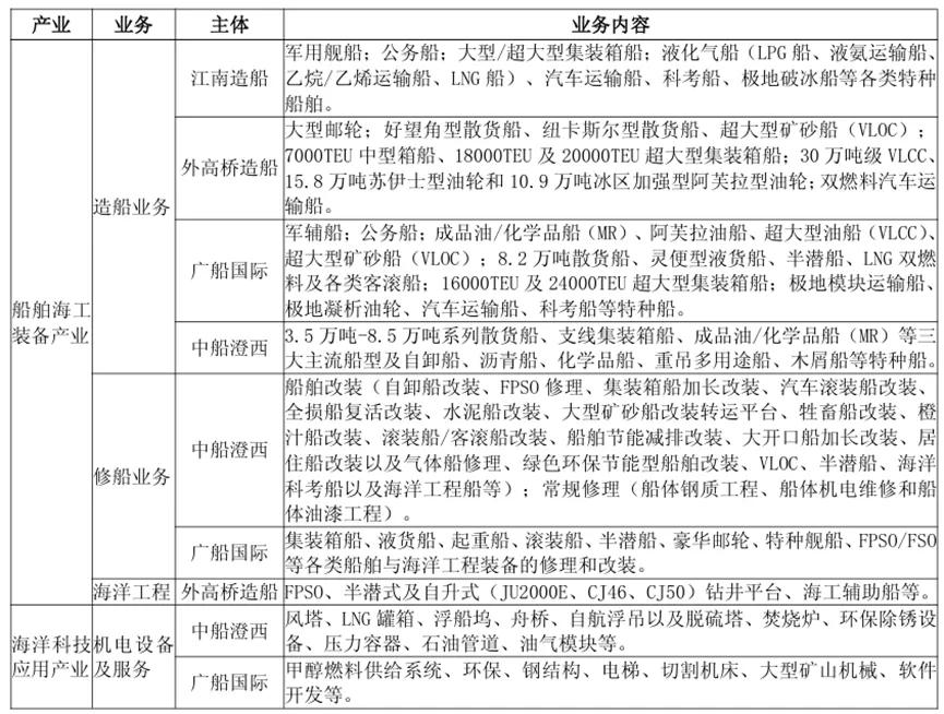图：主要造修船基地（引用25年半年报）