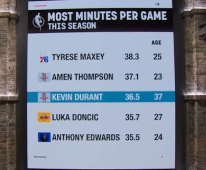 本季场均出场时间榜：37岁杜兰特第3 东契奇第4 前五仅老杜过30岁