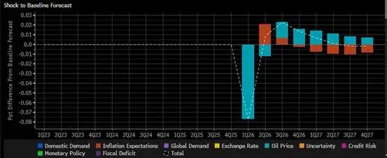 资料来源：Bloomberg; 信达期货研究所