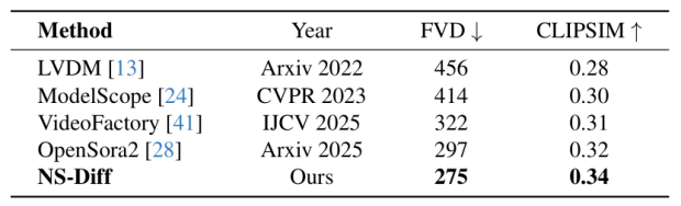 表 3. WebVid-10M 数据集结果