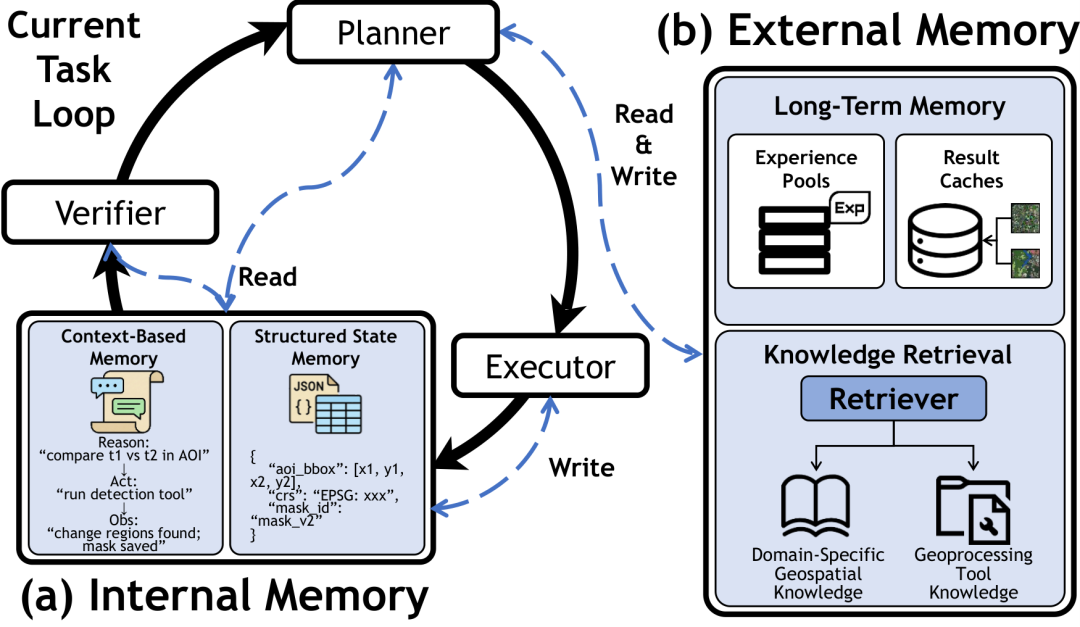 图 4：展示了智能体如何通过上下文记忆和结构化状态存储维持工作流连贯性，并通过经验池和知识库实现跨任务复用。
