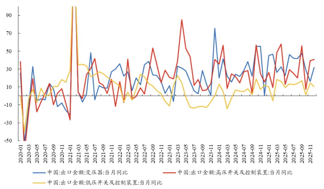 数据来源：Wind、海关总署、开源证券研究所
