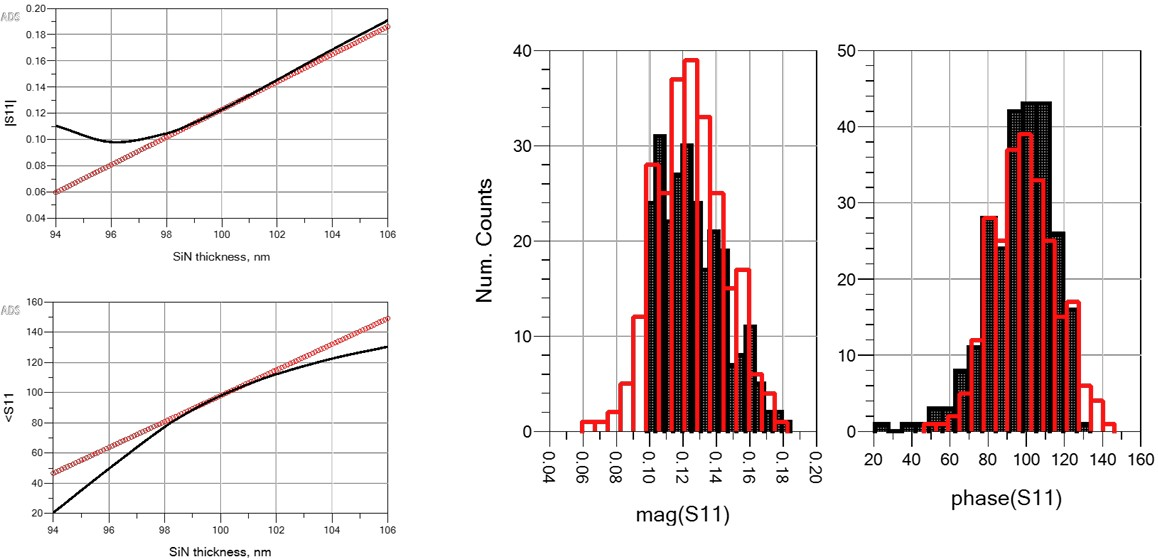 图 2. S11 参数统计分布：线性模型的对称高斯预测（红色）与实测偏斜非高斯特性（黑色）之间的差异（图片来源：MDPI）