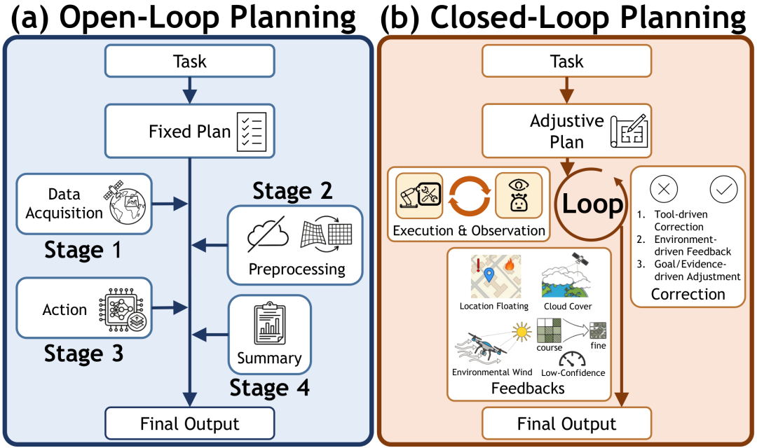 图 3 左：开环规划在任务开始前生成固定流程，适合静态数据；右：闭环规划根据工具输出、环境变化和任务目标实时调整计划。