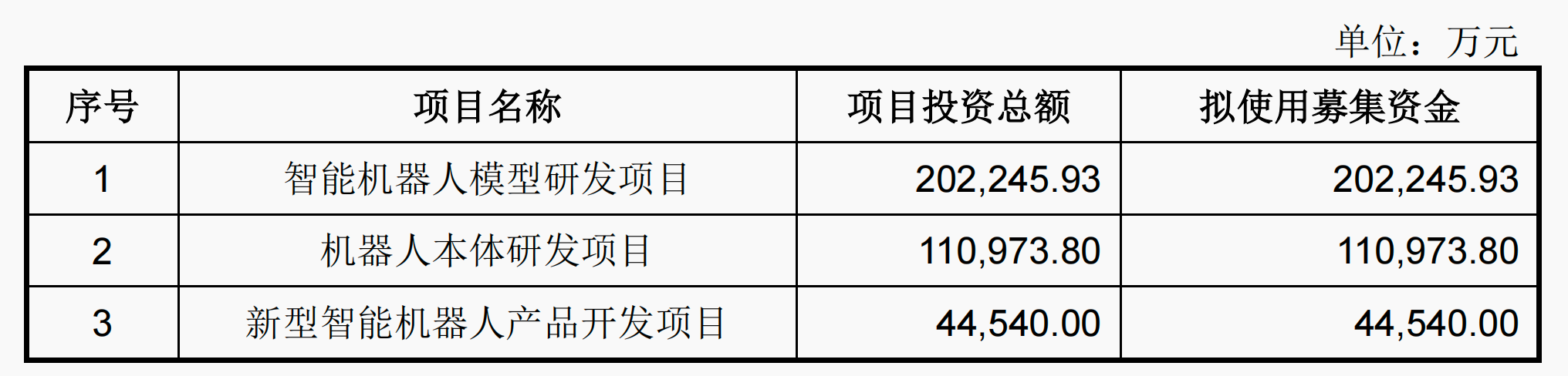 图源:截图自宇树科技招股书