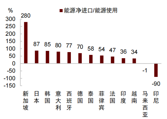 注：菲律宾、越南和马来西亚为2022年数据，其余国家为2023年数据资料来源：World Bank，中金公司研究部