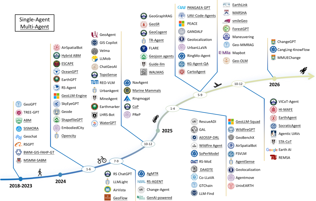 图 1：展示了近十年来遥感智能体的发展脉络，从早期的单智能体探索到 2024-2026 年多智能体系统的爆发。