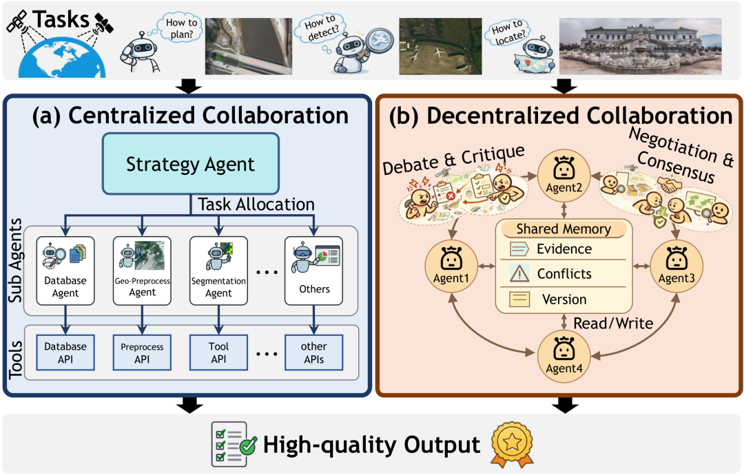 图 6 左：集中式协作中，中央控制器分配任务、汇总结果；右：分布式协作中，多个智能体通过共享内存和批评协商达成共识。