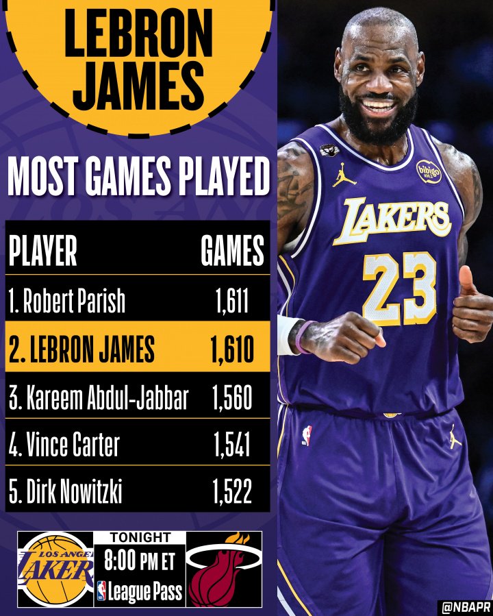 NBA历史最长的河！詹姆斯出场数达1611场 追平帕里什并列历史第1