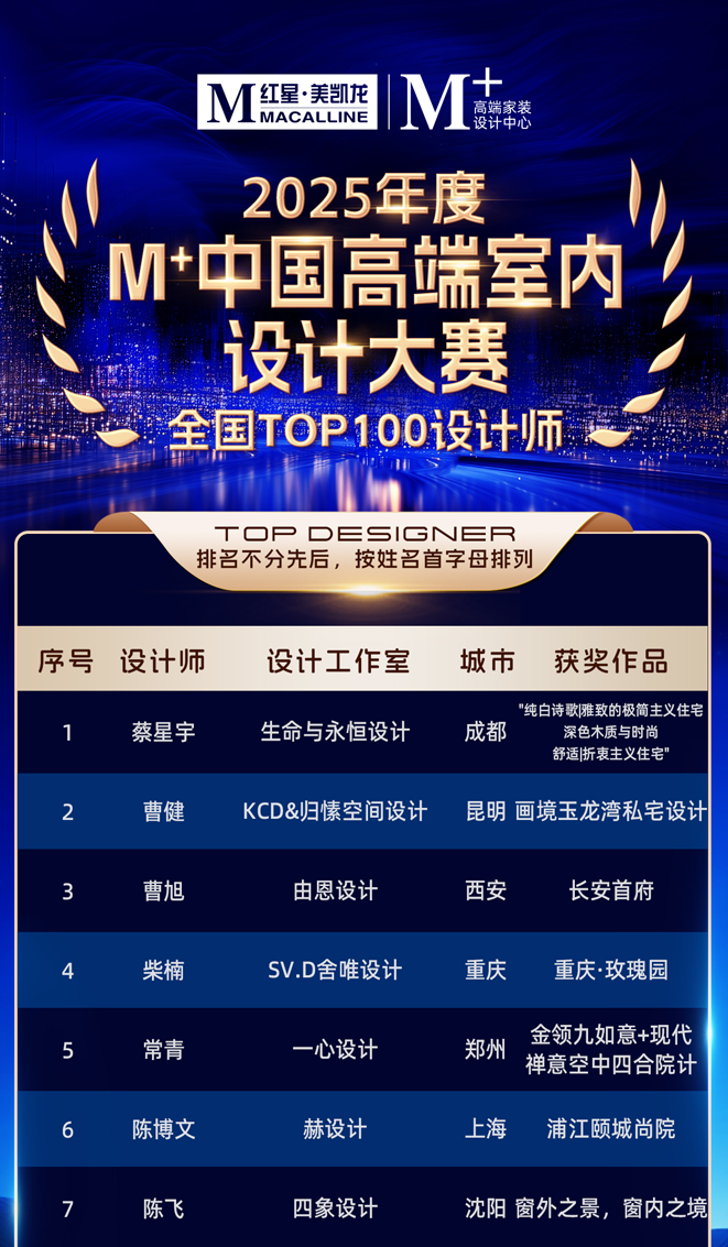 重磅发布！M+中国高端室内设计大赛2025全国TOP100榜单荣耀揭晓！|室内设计_新浪财经_新浪网